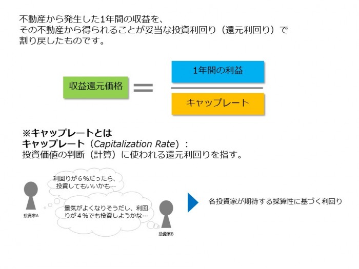 （図1）収益還元価格